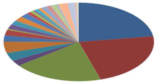 網(wǎng)店銷售份額統(tǒng)計圖