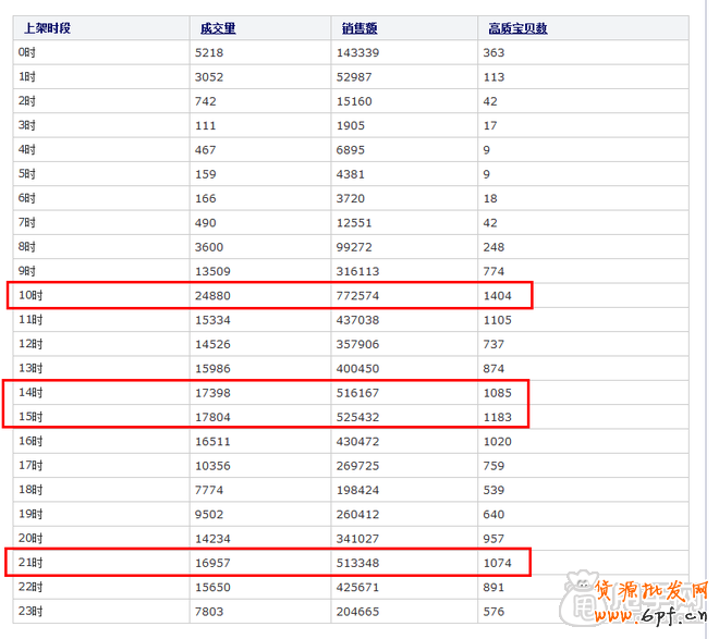 自然流量優化:淘寶寶貝上下架最佳時間的設置6