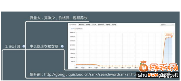 深度剖析直通車的關鍵詞中的“秘密”1