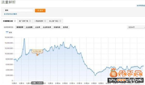 經驗干貨:直通車推廣中關鍵詞優(yōu)化的最佳方法7