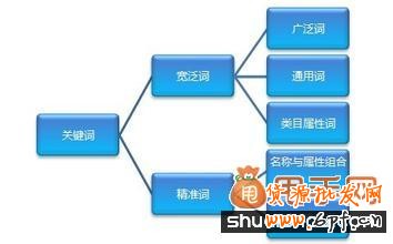 寶貝標題優化選關鍵詞的關鍵性依據是什么