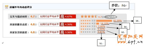 讓店鋪DSR飄紅,讓你的店鋪比別人好,DSR公式介紹