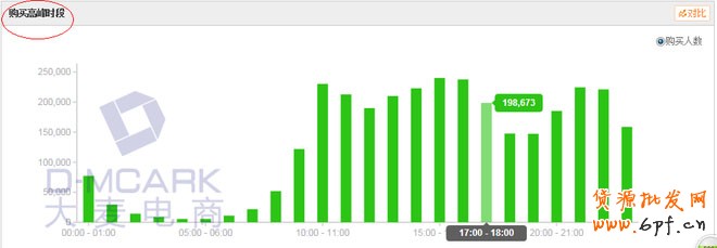 淘寶寶貝上下架時(shí)間區(qū)分出重點(diǎn)品種、重點(diǎn)時(shí)間