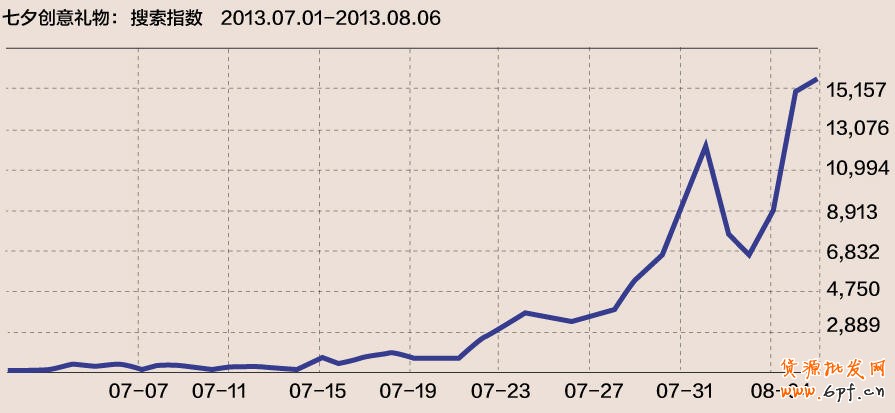 七夕，淘寶搜索幫你選禮物