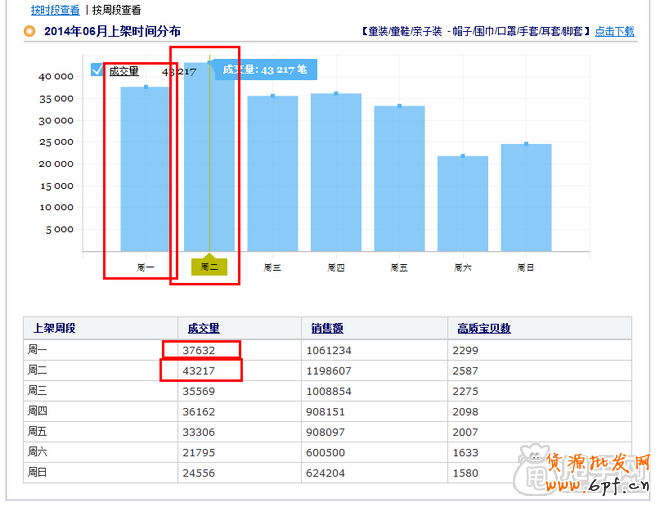 探索最自然的流量來源-淘寶上下架技巧4