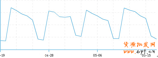寶貝上下架引爆流量方法3 寶貝上下架引爆流量方法3