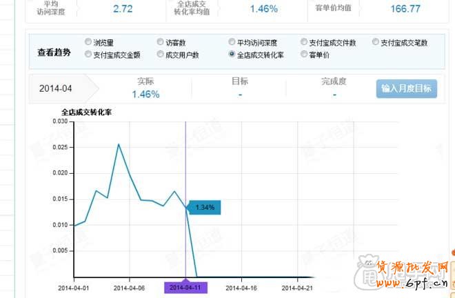 教你用量子恒道-店鋪經診斷店鋪沒銷量的原因5