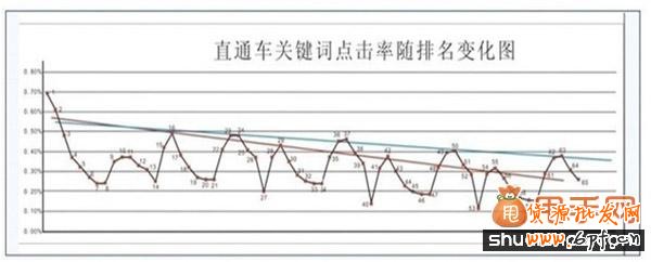 提升淘寶直通車點(diǎn)擊率的六大因素詳解3