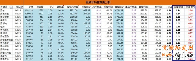 直通車轉化數據分析報表