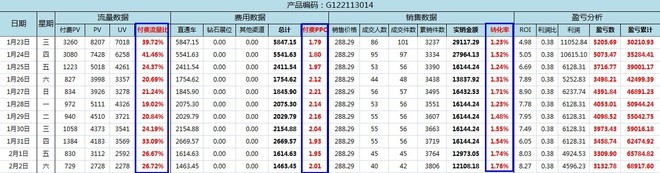 單品盈虧分析報表
