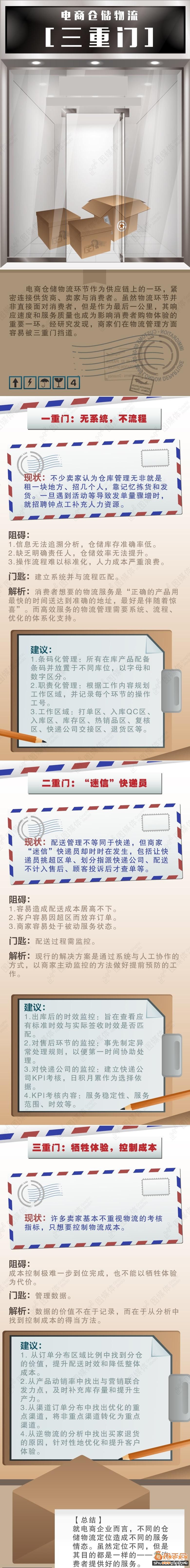 電商倉儲物流三重門