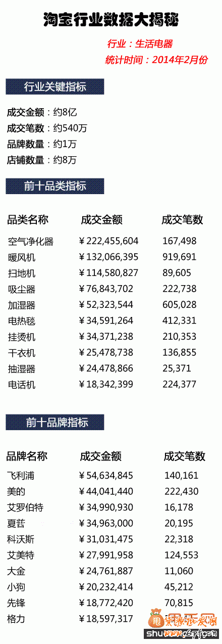 2014年2月淘寶生活電器行業數據及內衣行業數據