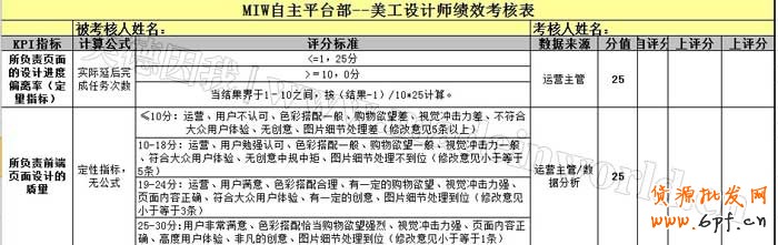 電商量化管理之設計崗位職責描述及KPI績效考核
