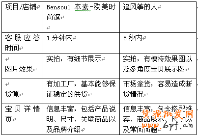 淘寶直通車轉(zhuǎn)化率