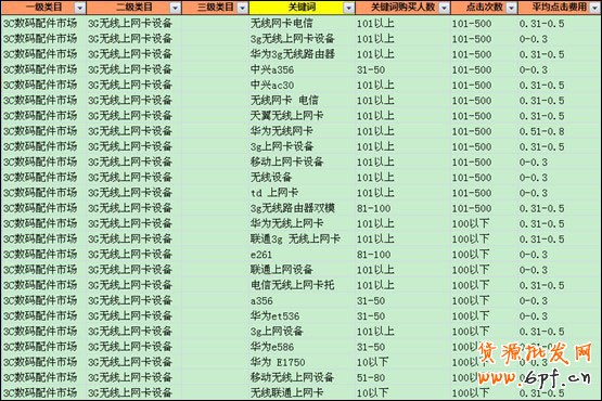 淘寶直通車選擇關(guān)鍵詞優(yōu)化方法