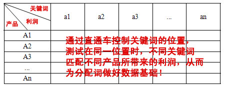 淘寶店鋪關鍵詞布局