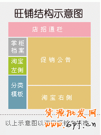 淘寶旺鋪的大體布局及裝修術(shù)語