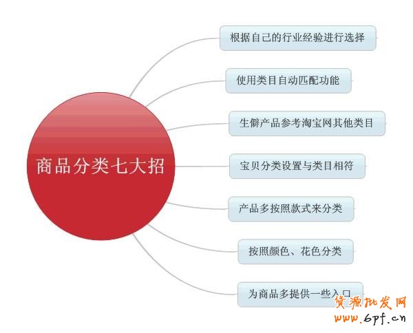 淘寶網店做好寶貝分類管理