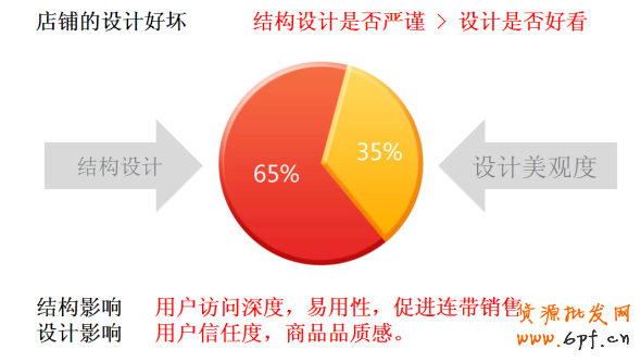 提高淘寶店鋪轉化率要素