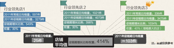 如何預測活動時的店鋪銷量