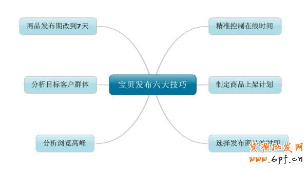 淘寶店鋪寶貝發(fā)布的六大技巧