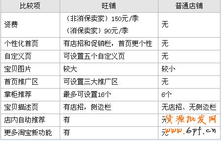 開淘寶網(wǎng)店