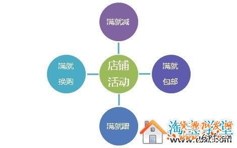 淘寶店鋪客單價