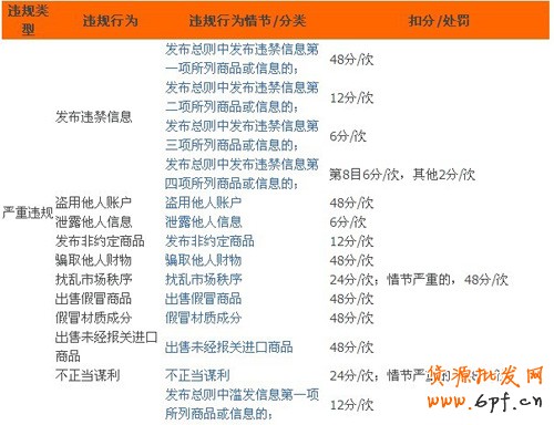 2012淘寶商城扣分新規則