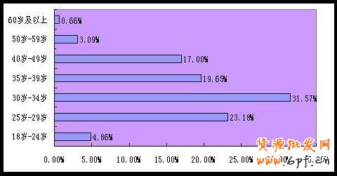 淘寶網店消費人群