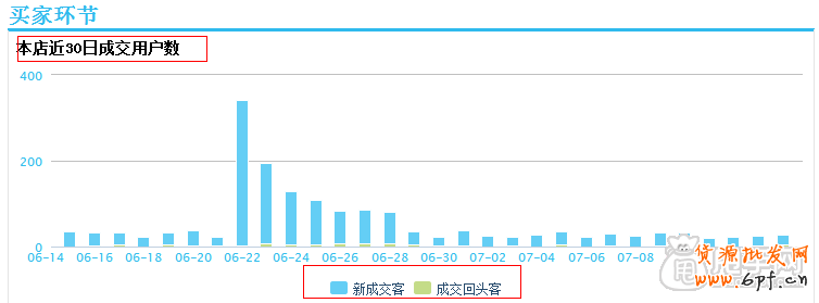 數(shù)據(jù)化運(yùn)營:怎么能檢測(cè)店鋪是否健康100%?6