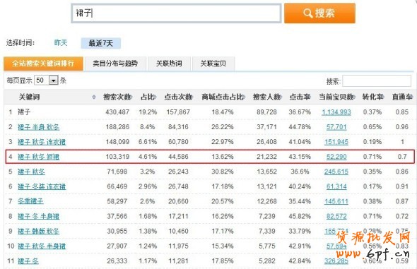 中小賣家必備技巧：沒錢如何開直通車