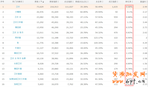 直通車關(guān)鍵詞選詞用詞秘籍！
