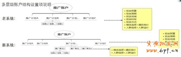 鉆展新系統投放推廣攻略！