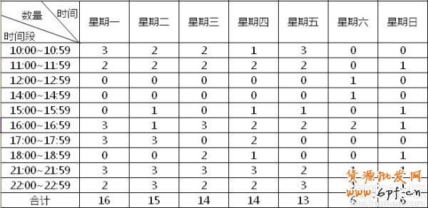合理運用寶貝上下架時間獲取免費流量