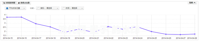 標品類目如何做好直通車優化推廣