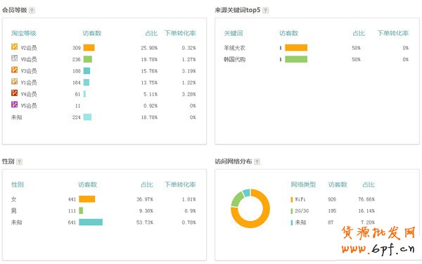 案例:如何提升無線店鋪轉化率實戰篇