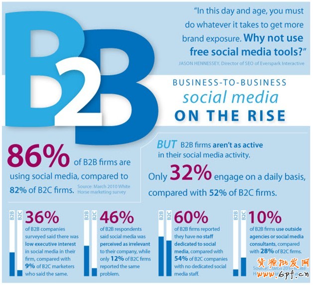 B2B社會化營銷的核心