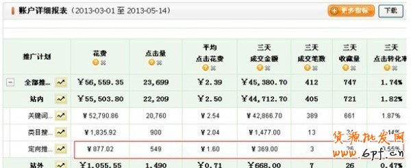 教你3步走出直通車誤區 教你3步走出直通車誤區