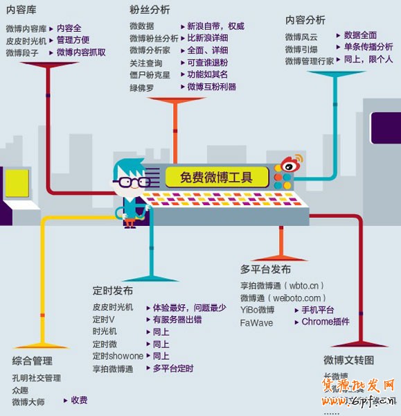 網(wǎng)店微博知識2