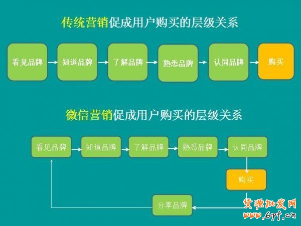 分析：利用微信營銷做好商品銷售