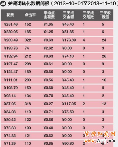 如何做好直通車ROI加減法優化