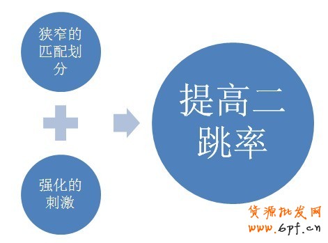 提高首頁(yè)二跳率之網(wǎng)頁(yè)設(shè)計(jì)篇