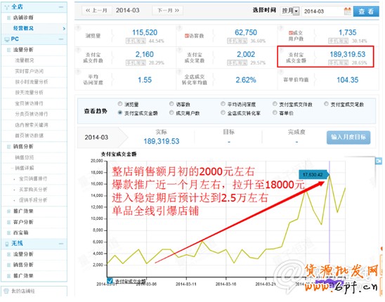 學會這些大招 讓你營業(yè)額輕松翻10倍