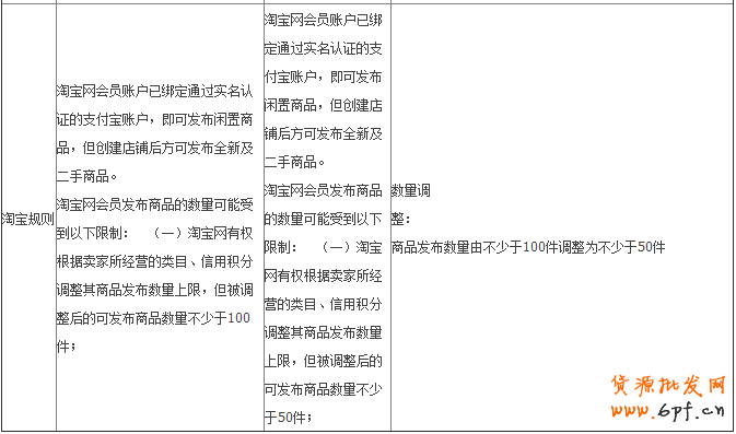 商品發(fā)布數(shù)量限制說明公告