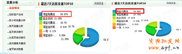 數據分析引爆自然流量