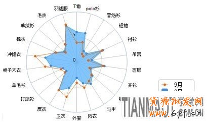 賣家運營小錦囊 服裝換季觀“天色”4