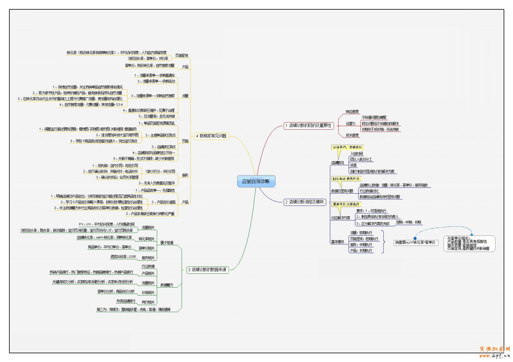 實操經驗：淘寶店鋪自我診斷思路圖
