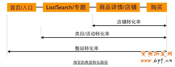 運用數(shù)據(jù)公式解析轉化率