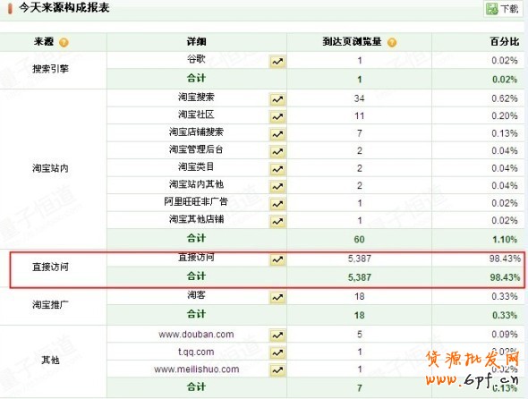 引流上萬轉化率為何很低？