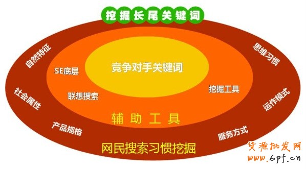 讓你流量飛起來關鍵詞有前后順序區(qū)分